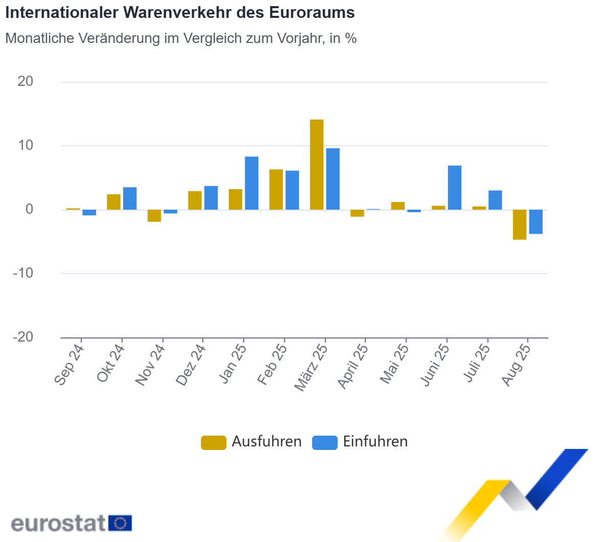Internationaler Warenverkehr des Euroraums