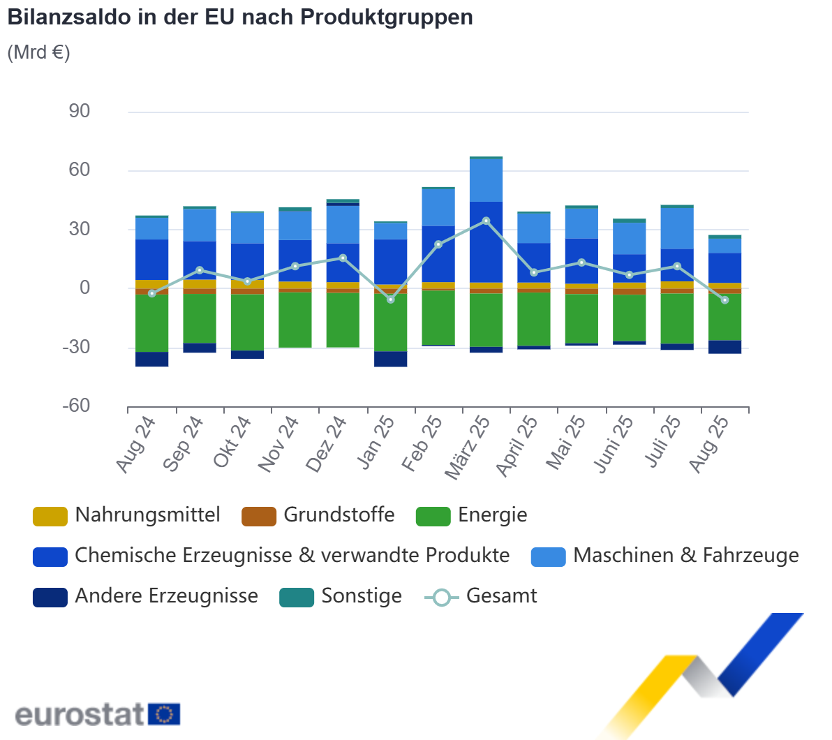 Bilanzsaldo in der EU nach Produktgruppen