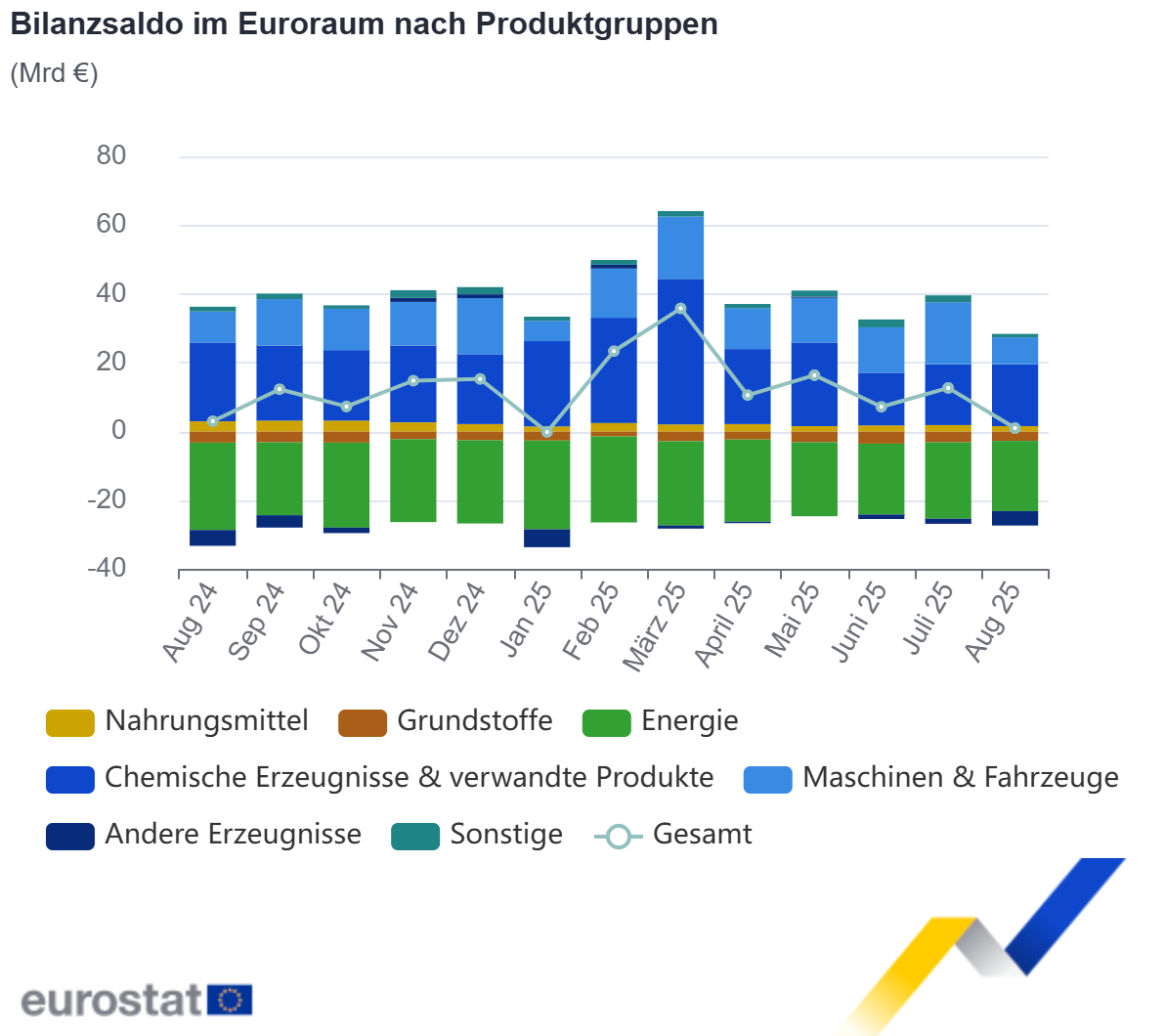 Bilanzsaldo im Euroraum nach Produktgruppen