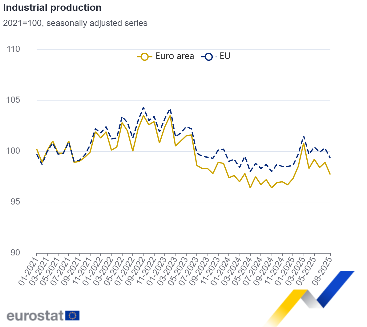 Industrial production