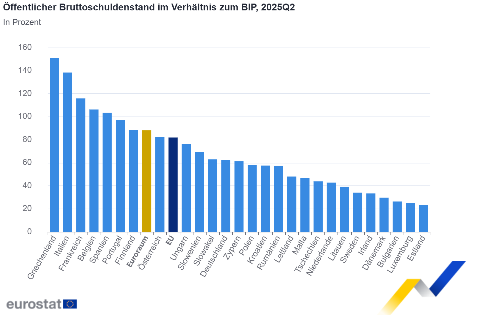 Öffentlicher Bruttoschuldenstand im Verhältnis zum BIP, 2025Q2 