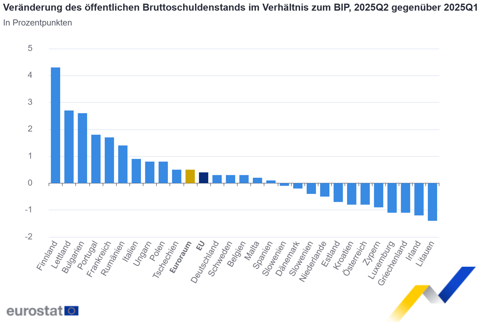Veränderung des öffentlichen Bruttoschuldenstands im Verhältnis zum BIP, 2025Q2 gegenüber 2025Q1