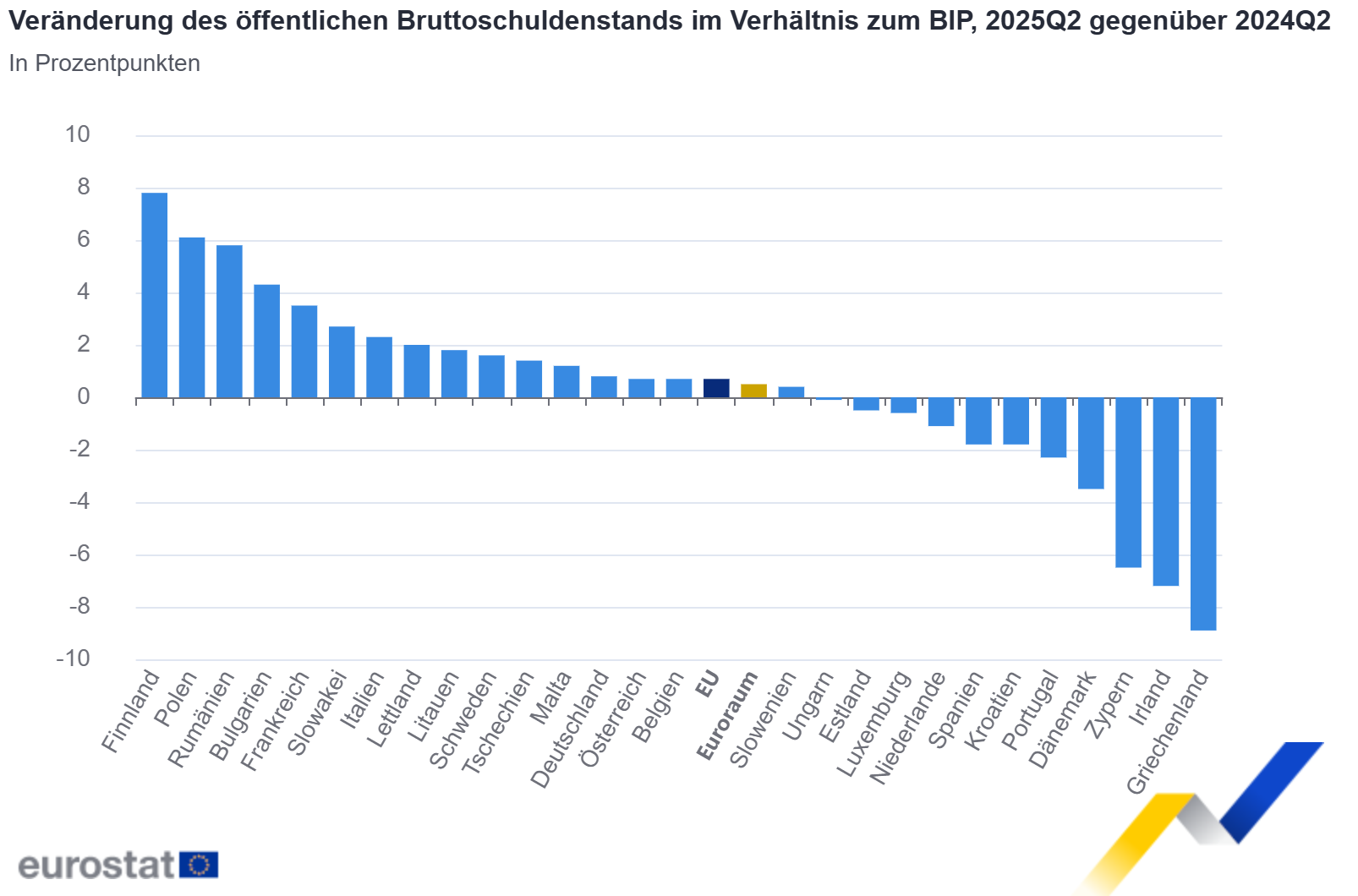 Veränderung des öffentlichen Bruttoschuldenstands im Verhältnis zum BIP, 2025Q2 gegenüber 2024Q2