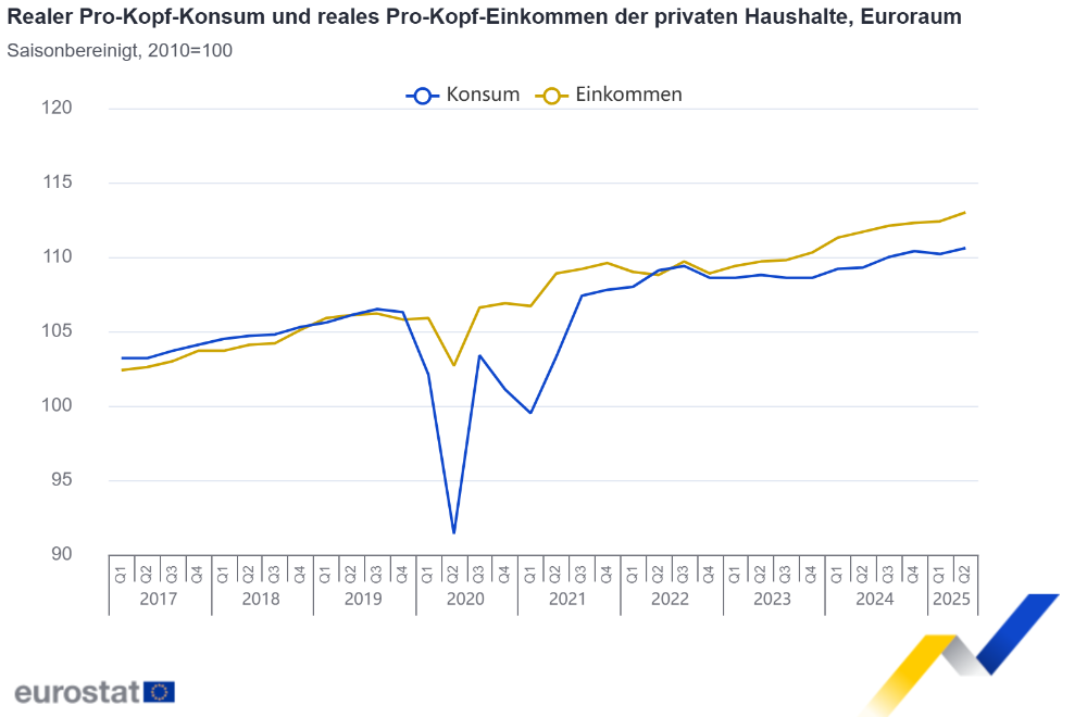 Realer Pro-Kopf-Konsum und reales Pro-Kopf-Einkommen der privaten Haushalte, Euroraum