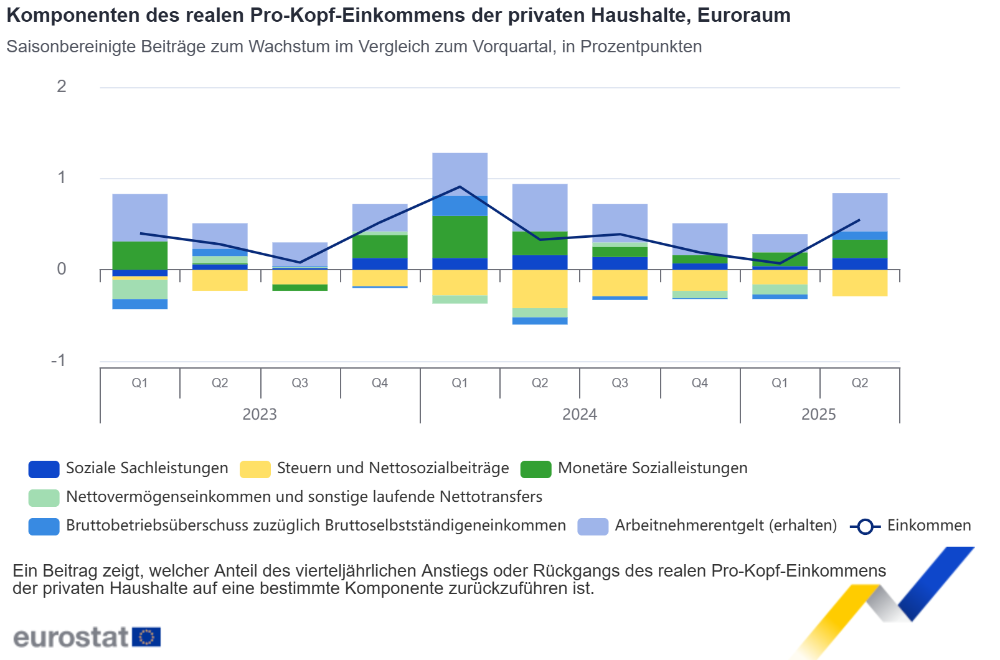 Komponenten des realen Pro-Kopf-Einkommens der privaten Haushalte, Euroraum