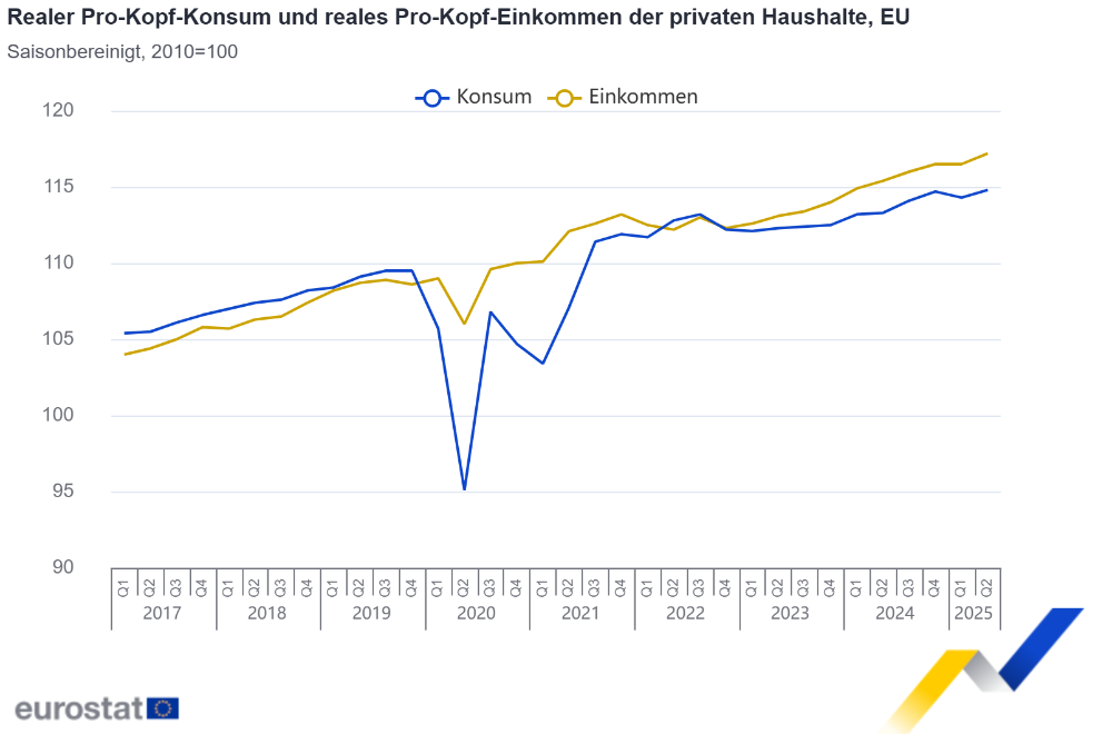 Realer Pro-Kopf-Konsum und reales Pro-Kopf-Einkommen der privaten Haushalte, EU