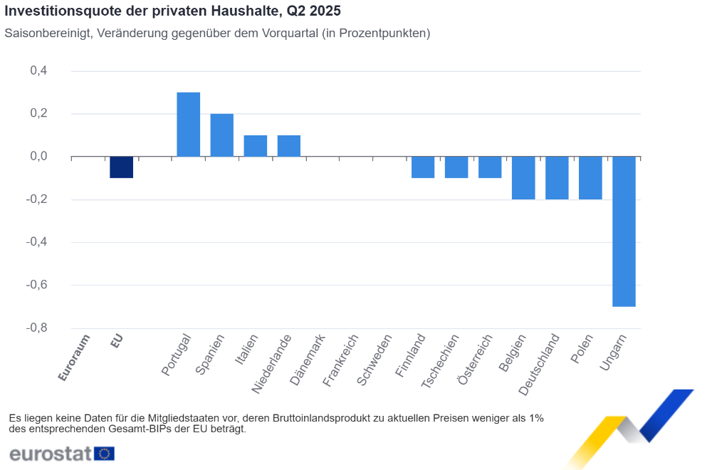 Investitionsquote der privaten Haushalte, Q2 2025