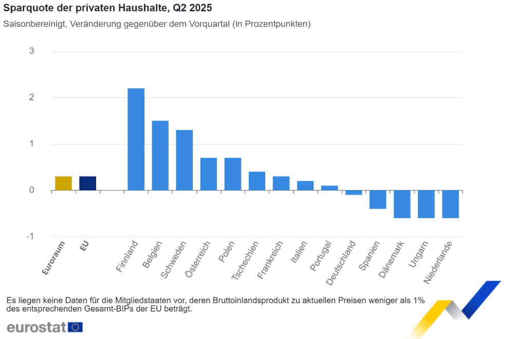 Sparquote der privaten Haushalte, Q2 2025