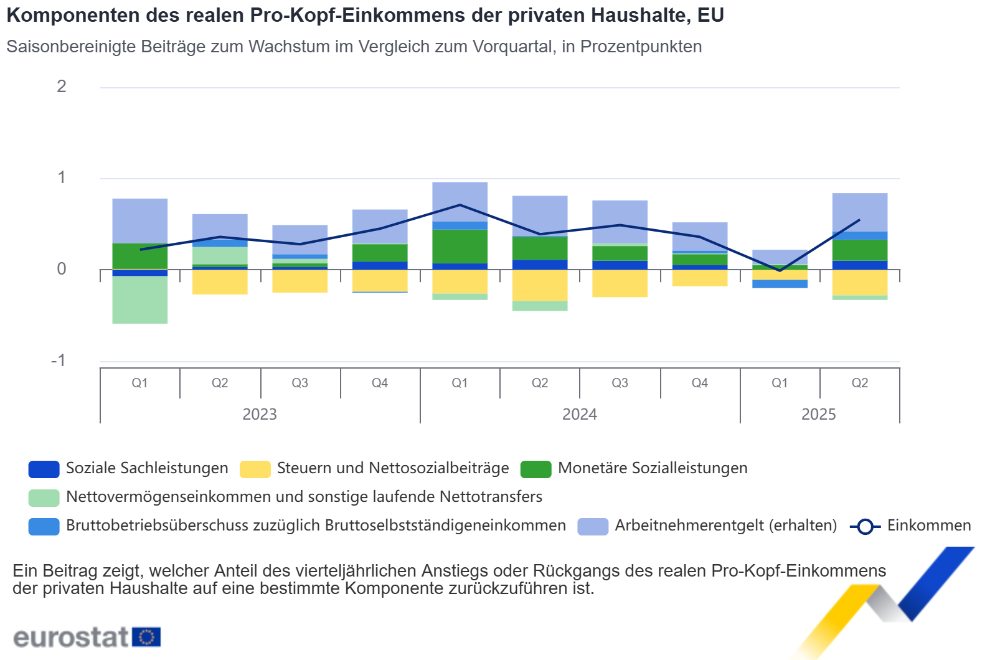 Komponenten des realen Pro-Kopf-Einkommens der privaten Haushalte, EU