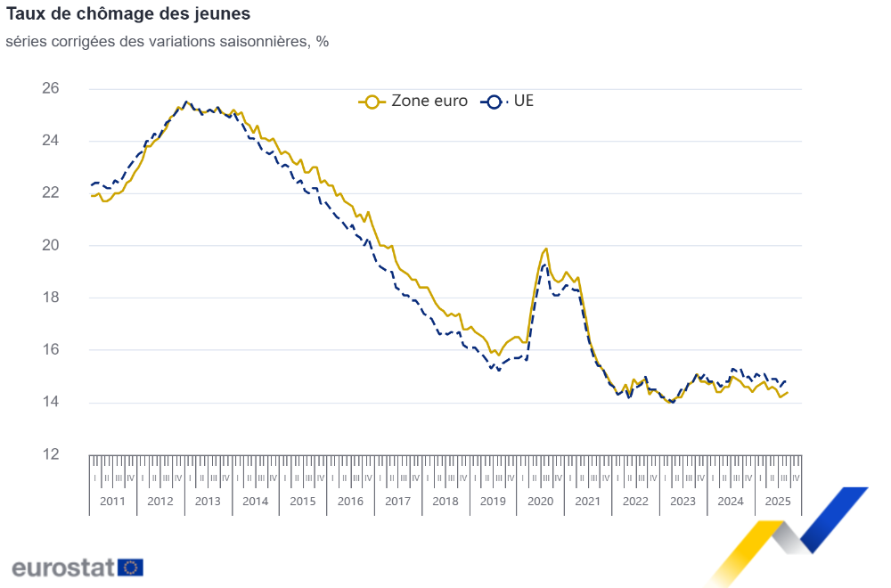 Taux de chômage des jeunes