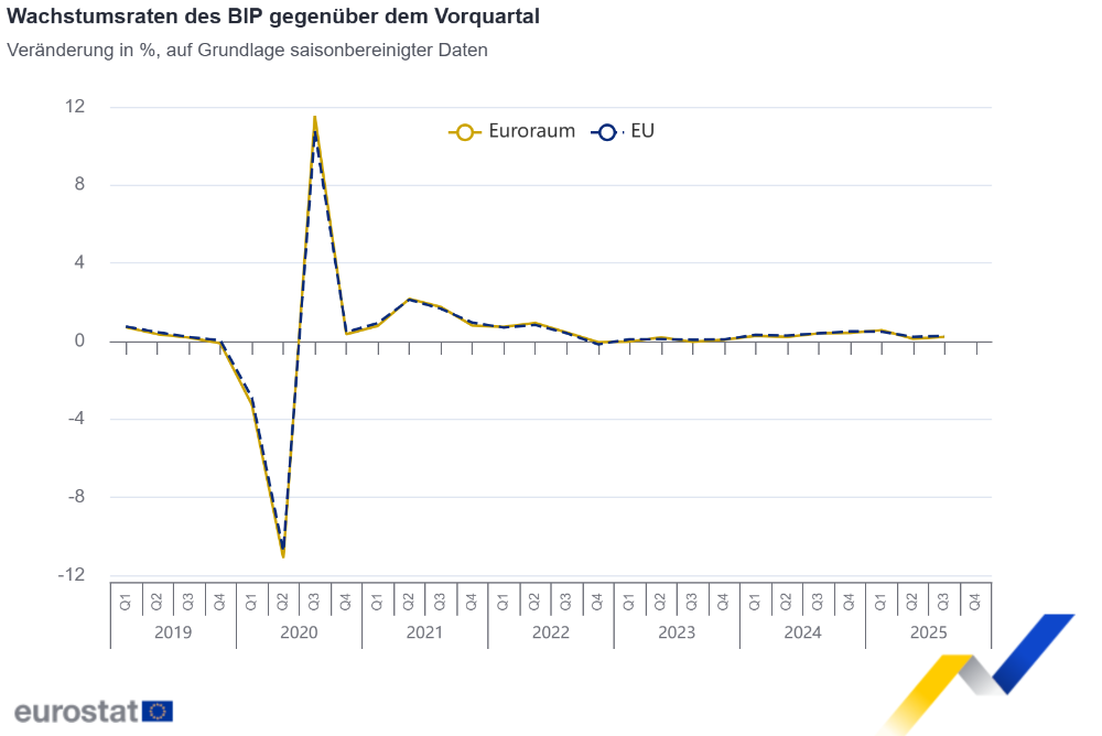 Wachstumsraten des BIP gegenüber dem Vorquartal