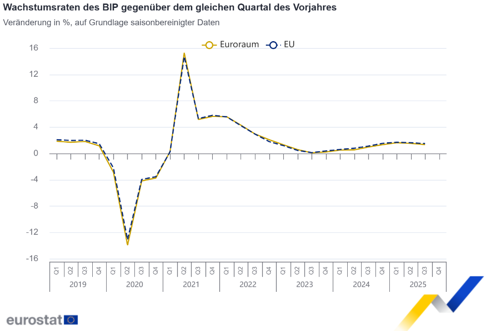 Wachstumsraten des BIP gegenüber dem gleichen Quartal des Vorjahres