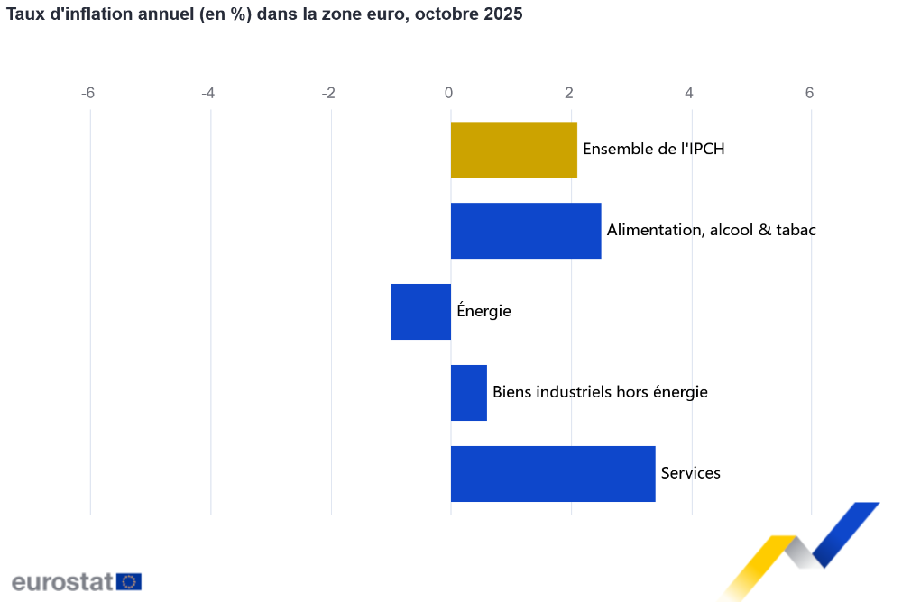 Taux d'inflation annuel (en %) dans la zone euro, octobre 2025
