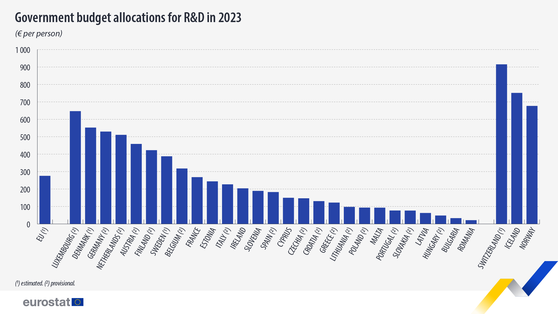 Government budget allocations for R&D in 2023, € per person. Chart. See link to bull dataset below.