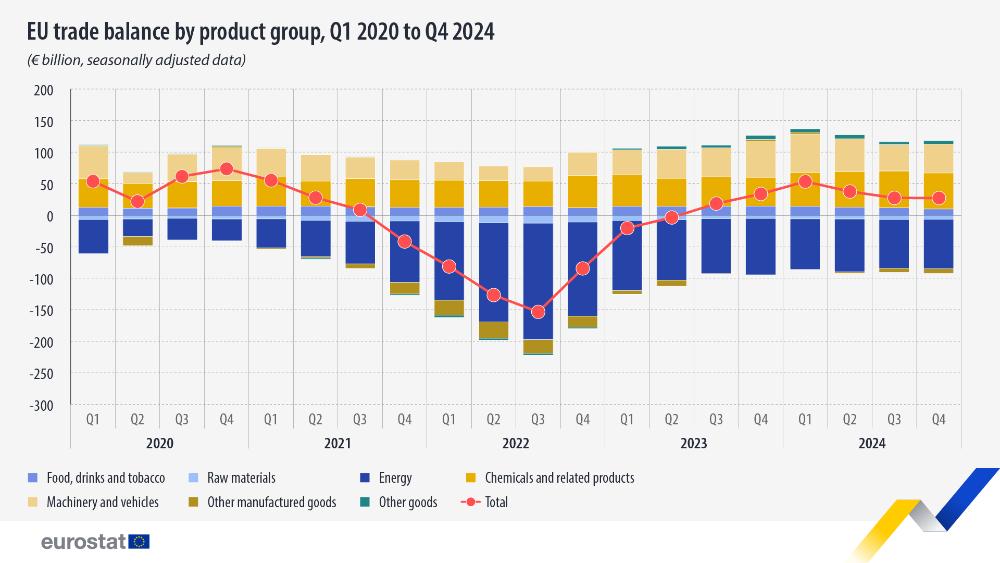 EU trade balance by product group, Q1 2020 to Q4 2024, € billion, seasonally adjusted data. Chart. See link to full dataset below.