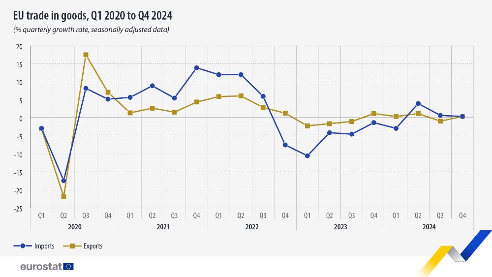 EU trade in goods, Q1 2020 to Q4 2024, % quarterly growth rate, seasonally adjusted data. Chart. See link to a full dataset below.