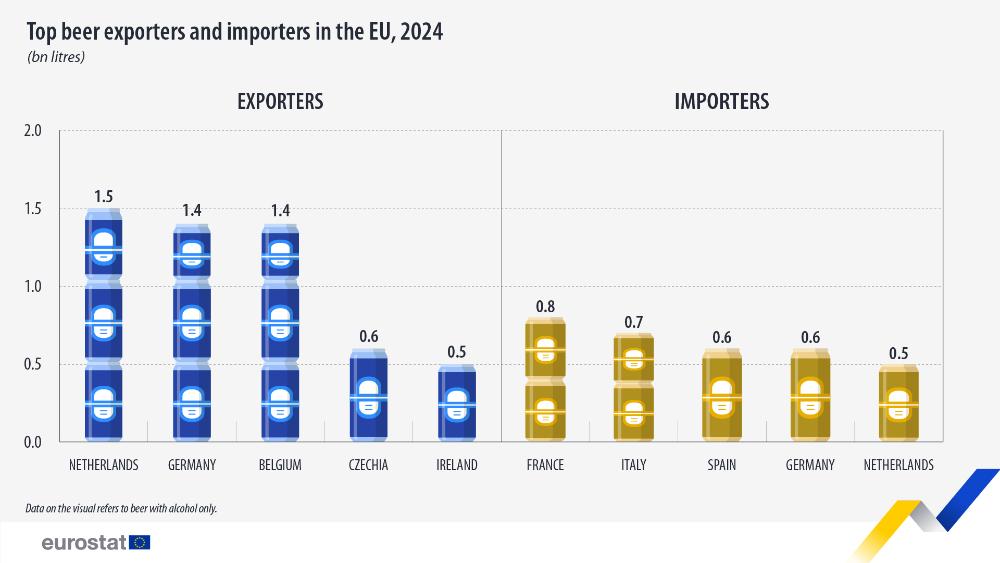 Top beer exporters in the EU, 2024 (bn litres). Infographic. Link to full dataset below.