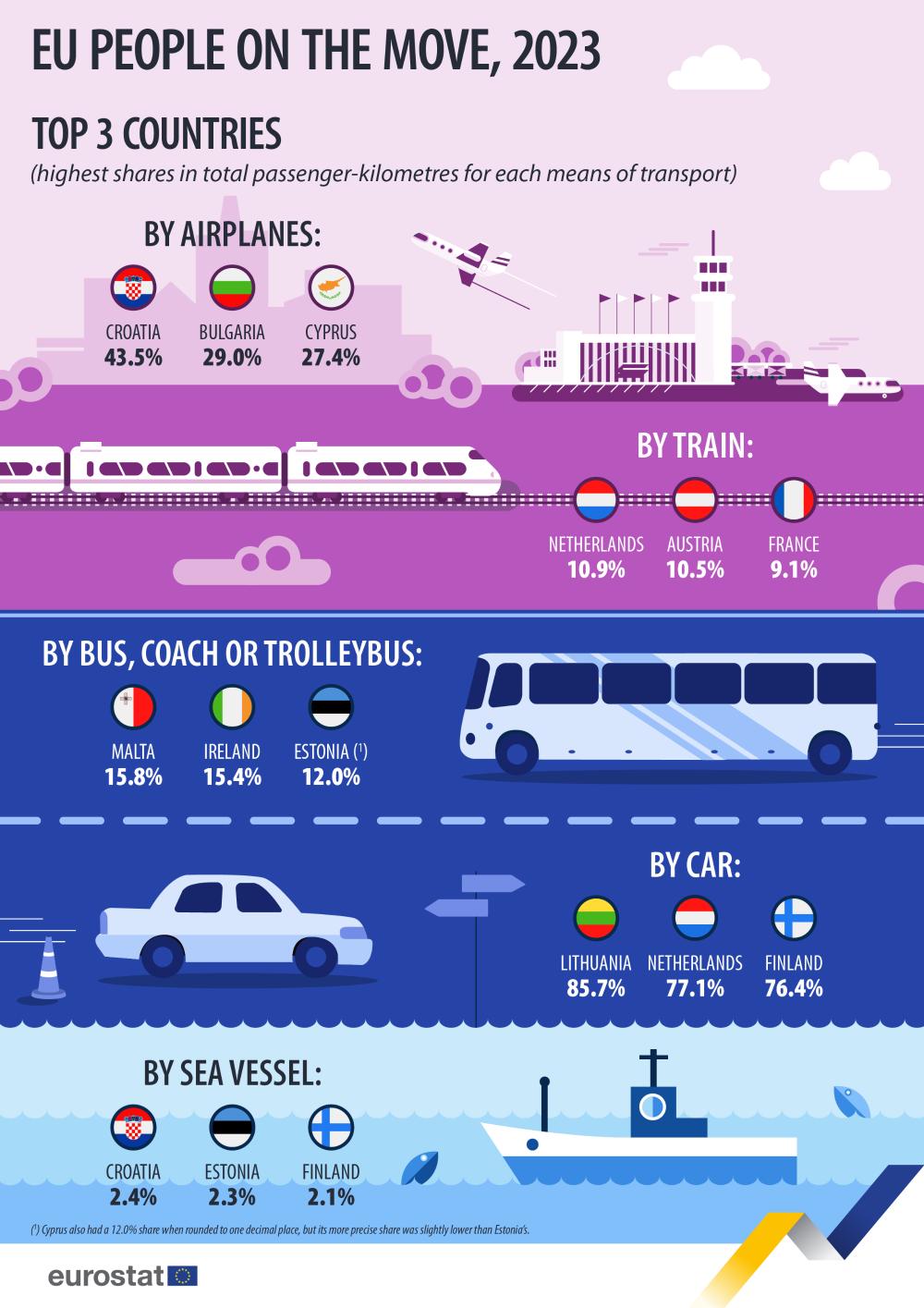 Eu people on the move, 2023, top 3 countries with highest shares in total passenger-kilometres for each means of transport. Infographic. See link to the full dataset below.