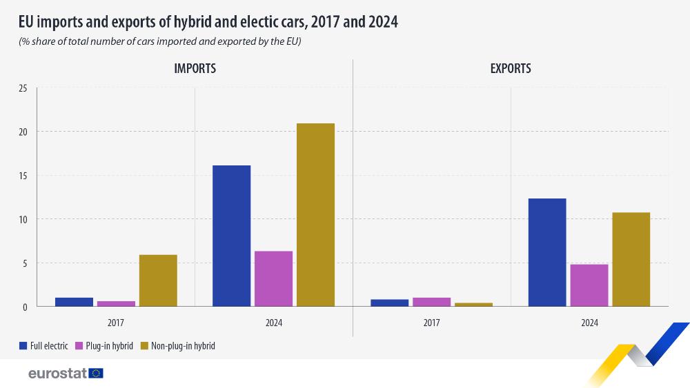EU imports and exports of hybrid and electric cars, 2017 and 2024. Bar charts - Click below to see full dataset.