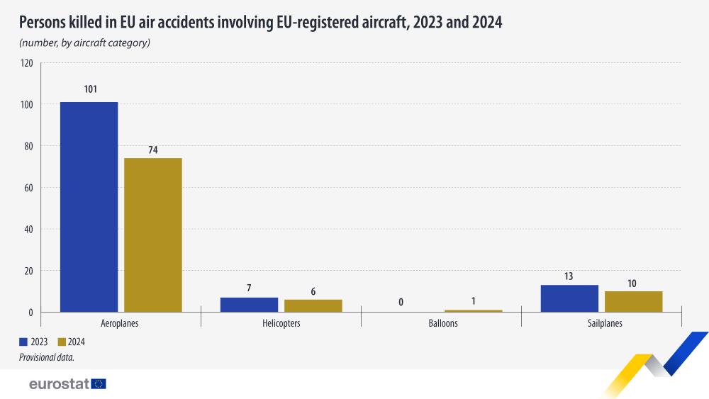Persons killed in EU air accidents involving EU-registered aircraft, 2023 and 2024. Bar chart click below to see full dataset.