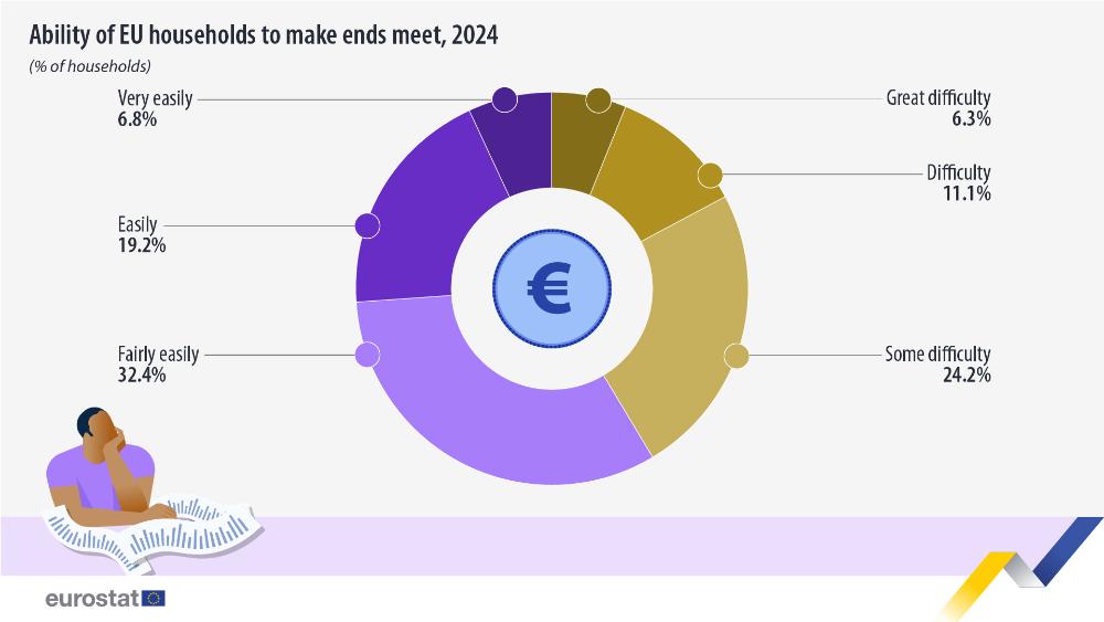 Ability of EU households to make ends meet, 2024 (%). Pie chart. Link to full dataset below.