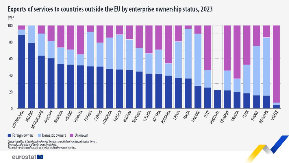 Exports of services to countries outside the EU by enterprise ownership status, 2023  (%). Chart. See link to the full dataset below.