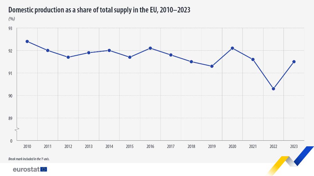 Domestic production as a share of total supply in the EU, 2010-2023. Line chart - Click below to see full dataset.