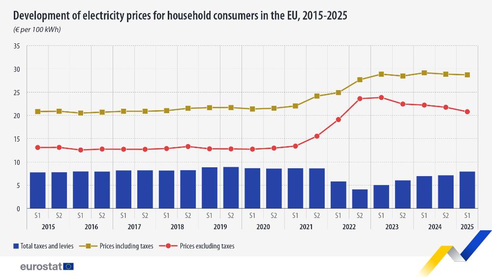Development of electricity prices for household consumers in the EU, 2015-2025  (€ per 100 kWh). Chart. See link to the full dataset below.