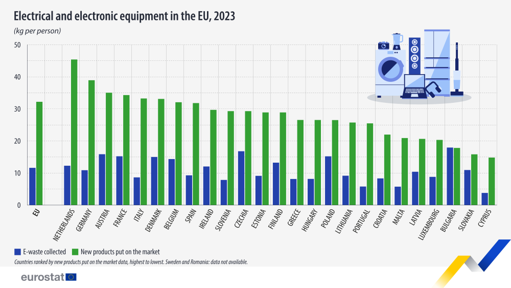 Electrical and electronic equipment (EEE) in the EU, 2023 (kg per person; e-waste collected and new EEE put on the market). Double bar chart. Link to full dataset below.