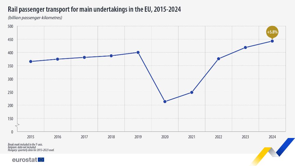 Rail passenger transport for main undertakings in the EU, 2015-2024. Line chart - Click below to see full dataset.