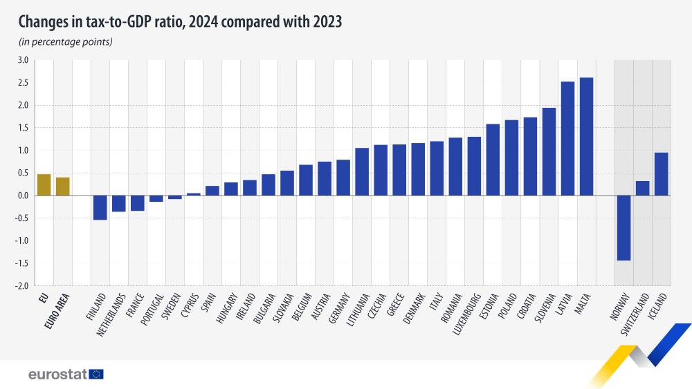 Changes in tax-to-GDP ratio, 2024 compared with 2023  (in percentage points). Chart. See link to the full dataset below.