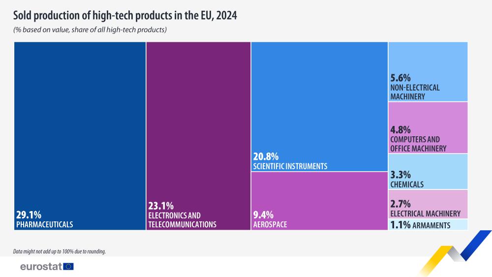 Sold production of high-tech products in the EU, 2024 (% based on value, share of all high-tech products). Link to full dataset below.