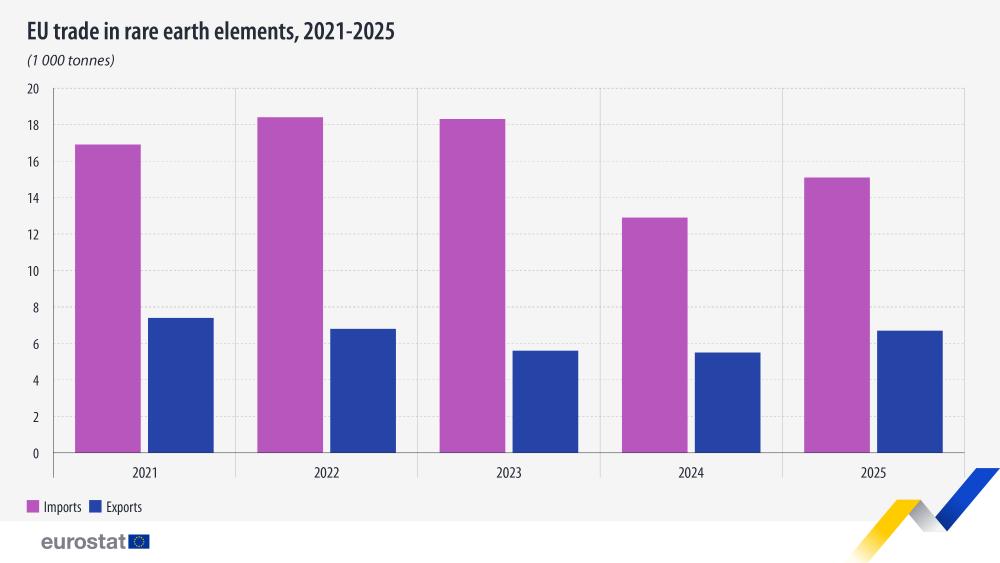 EU trade in rare earth elements, 2021-2025 (1 000 tonnes). Chart. See link to the full dataset below.