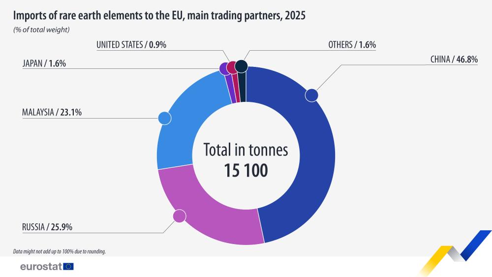 Imports of rare earth elements to the EU, main trading partners, 2025 (% of total weight). Chart. See link to the full dataset below.