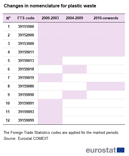 Table showing changes in nomenclature for plastic waste. For more details please use the link to the source dataset code below the image.