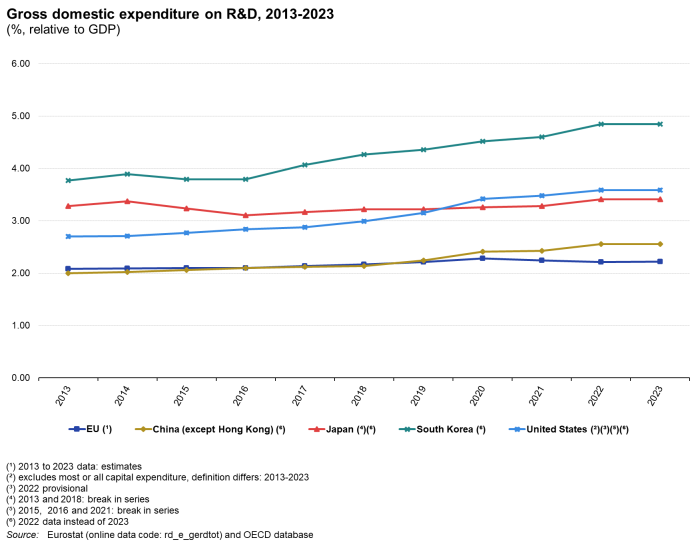 Line chart showing gross domestic expenditure on R&D as percentage relative to GDP. Four lines represent the EU, China, Japan and United States over the years 2013 to 2023.