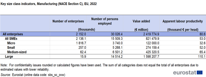 Table showing key size class indicators in manufacturing for the year 2022. Included are the number of enterprises, number of persons employed, value added and apparent labour productivity for all enterprise classes. For more details please use the link to the source dataset code below the image.