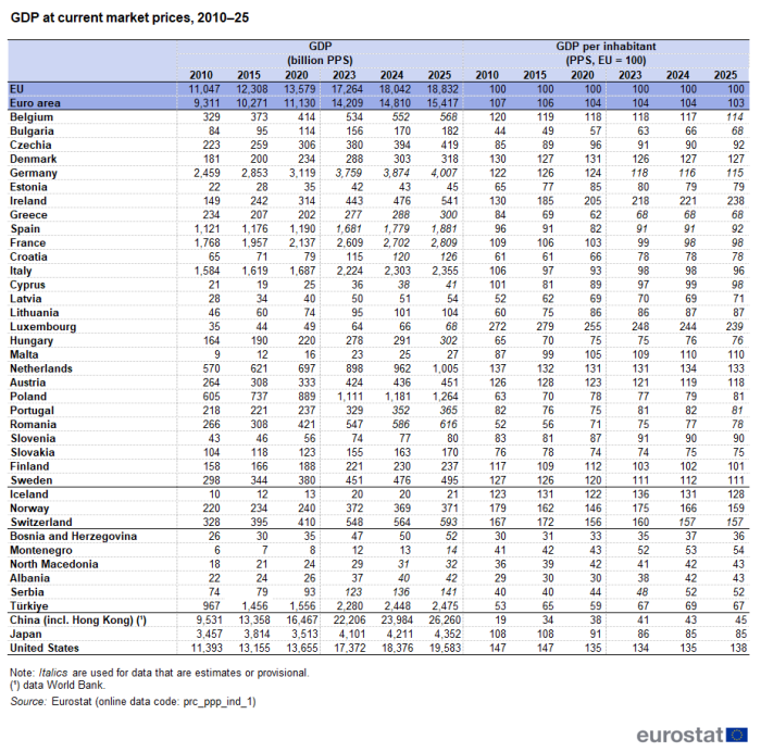 A table showing GDP at current market prices in purchasing power standards and GDP per inhabitant. Data are presented for 5-yearly intervals from 2010 to 2020 and then annually from 2023 to 2025. Data are presented for the EU and the euro area and for EU, EFTA, enlargement and other non-EU countries. The complete data of the visualisation are available in the Excel file at the end of the article.