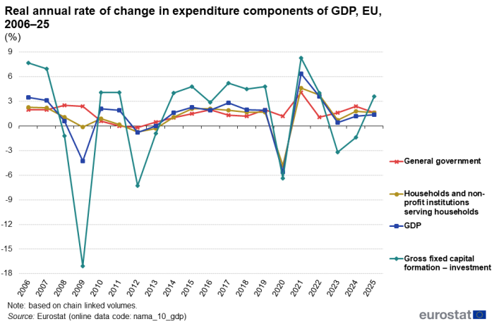 A line chart with 4 lines showing the real annual rate of change in expenditure components of GDP in the EU from 2006 to 2025. The lines show GDP, gross fixed capital formation (investment), expenditure of households and non-profit institutions serving household, and general government expenditure. The complete data of the visualisation are available in the Excel file at the end of the article.