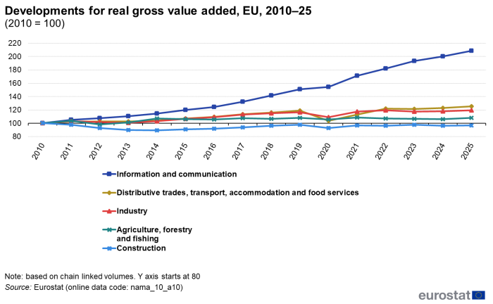 A line chart with 5 lines showing the developments for real gross value added in the EU from 2010 to 2025. The lines show agriculture fishing and forestry, industry, construction, distributive trades, transport, accommodation and food services, and information and communication. The complete data of the visualisation are available in the Excel file at the end of the article.
