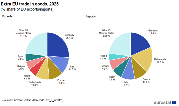 Two pie charts showing extra-EU trade in goods as percentage share of EU exports and imports. One pie chart represents imports and the other exports for the year 2025. For more details please use the link to the source dataset code below the image.