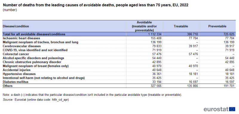 A table showing the number of deaths from the leading causes of avoidable deaths of people aged less than 75 years. The table lists a total for all diseases or conditions, data for 12 individual diseases and conditions and data for a residual other category. For each of these, it shows the numbers for all avoidable deaths, for treatable deaths and for preventable deaths. Data are shown for 2022 for the EU. The complete data of the visualisation are available in the Excel file at the end of the article.