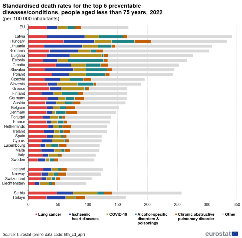 A stacked bar chart showing standardised death rates per hundred thousand inhabitants of people aged less than 75 years. The stacks show the top five preventable diseases and conditions as well as a residual category for other. Data are shown for 2022 for the EU as well as EU, EFTA and enlargement countries. The complete data of the visualisation are available in the Excel file at the end of the article.