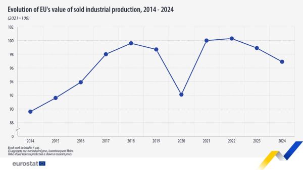 a line chart showing the Evolution of EU's value of sold industrial production from 2014 to 2024. For more details please use the link to the source dataset code below the image.
