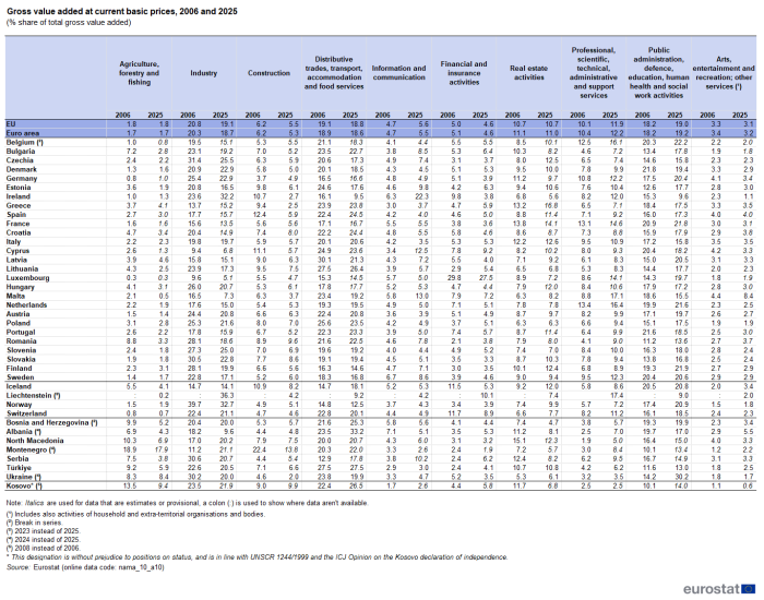 A table showing, in percent, the activity structure of gross value added at current basic prices for 2006 and 2025 in the EU and the euro area and in EU, EFTA and enlargement countries. The complete data of the visualisation are available in the Excel file at the end of the article.
