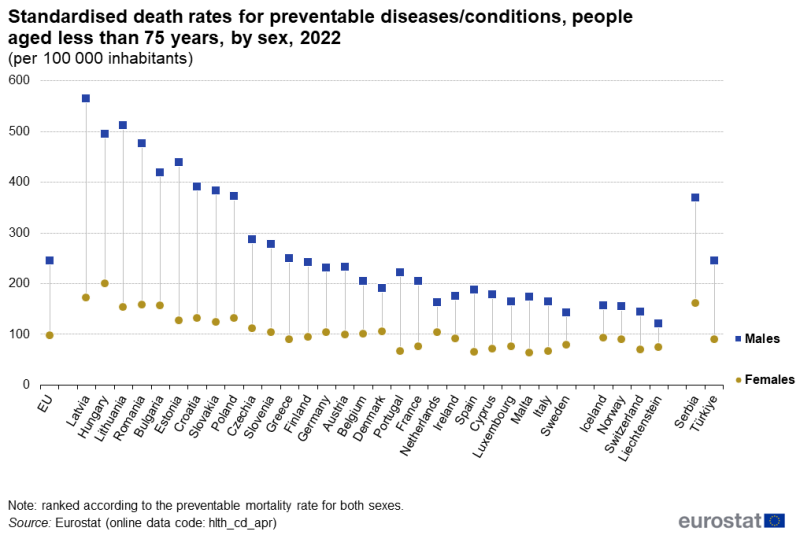 A high-low chart showing standardised death rates per hundred thousand inhabitants for preventable diseases or conditions for people aged less than 75 years. The markers for each country show the rates for males and for females. Data are shown for 2022 for the EU as well as EU, EFTA and enlargement countries. The complete data of the visualisation are available in the Excel file at the end of the article.