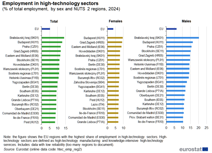 Three bar charts showing employment in high-technology sectors as a share of total employment in percent. The first chart shows data for both sexes (males and females). The second chart shows data for females. The third chart shows data for males. Data are shown for the twenty regions with the highest shares. Data are presented for 2024. Data are shown for NUTS level 2 regions in the EU. The complete data of the visualisation are available in the Excel file at the end of the article.