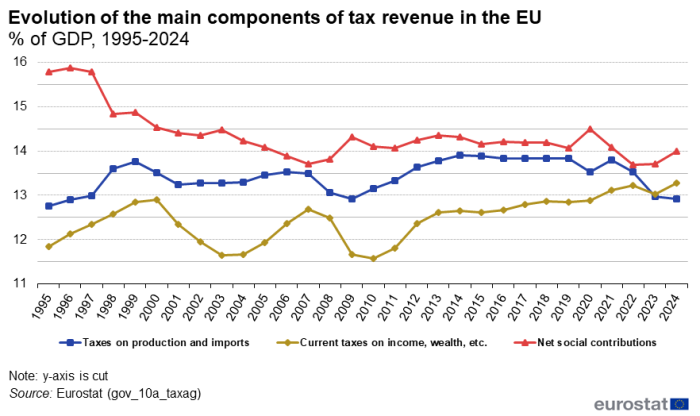Line chart showing evolution of the main components of tax revenue in the EU as percentage of GDP. Three lines represent taxes on production and imports, current taxes on income, wealth, etc. and net social contributions over the years 1995 to 2024. For more details please use the link to the source dataset code below the image.