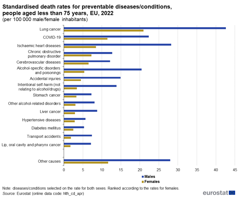 A double bar chart showing standardised death rates per hundred thousand inhabitants for preventable diseases and conditions of people aged less than 75 years. The bars show fourteen diseases and a residual other category. Data are analysed by sex. Data are shown for 2022 for the EU. The complete data of the visualisation are available in the Excel file at the end of the article.