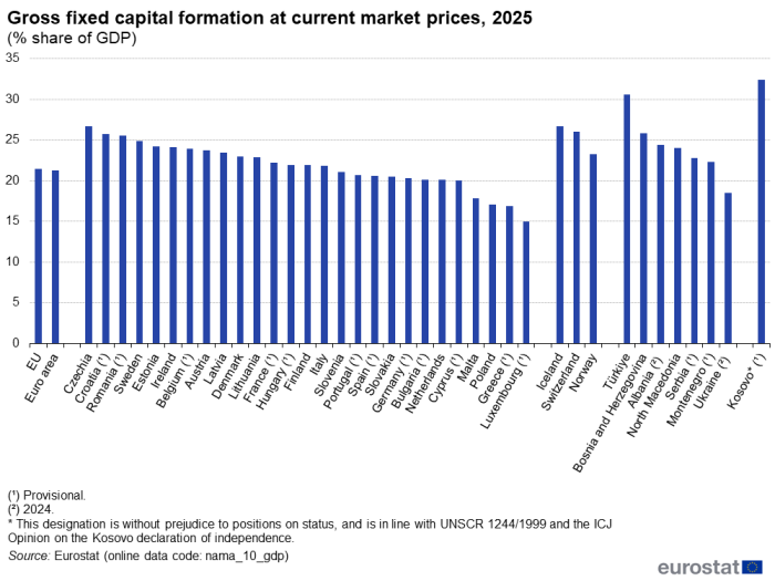 A vertical bar chart showing gross fixed capital formation at current market prices in 2025 as a percentage share of GDP in the EU and the euro area and in EU, EFTA and enlargement countries. The complete data of the visualisation are available in the Excel file at the end of the article.
